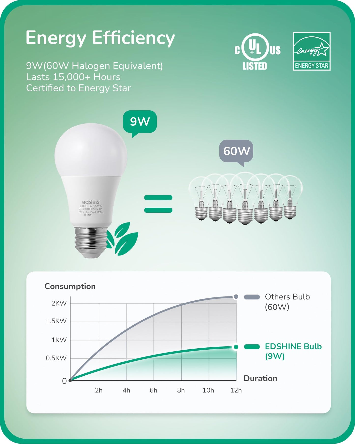 EDISHINE Dimmable LED Light Bulb 800LM 9W E26 Base 3 Color Temperatures 2700K/4000K/6500K Warm White 8 Pack